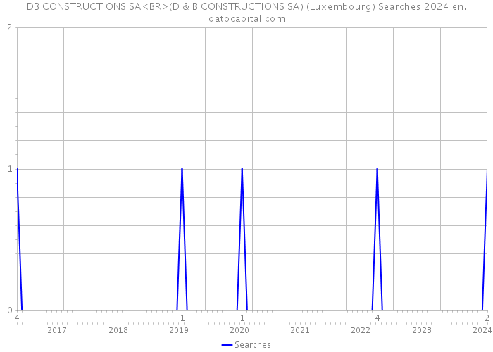DB CONSTRUCTIONS SA<BR>(D & B CONSTRUCTIONS SA) (Luxembourg) Searches 2024 