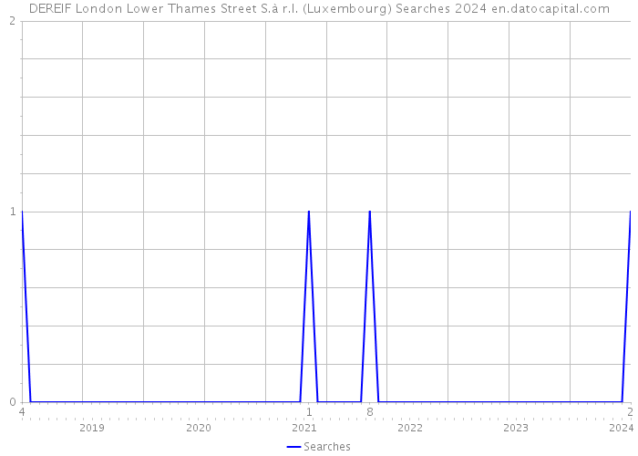 DEREIF London Lower Thames Street S.à r.l. (Luxembourg) Searches 2024 