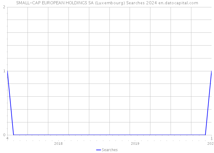 SMALL-CAP EUROPEAN HOLDINGS SA (Luxembourg) Searches 2024 