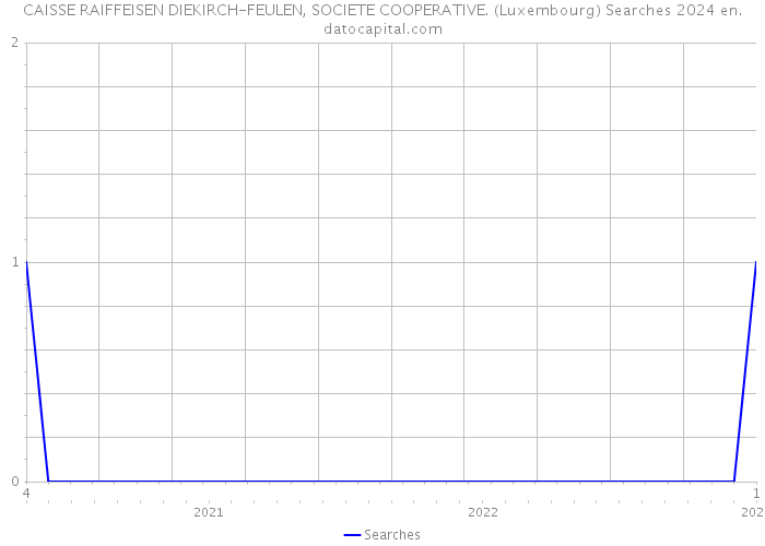 CAISSE RAIFFEISEN DIEKIRCH-FEULEN, SOCIETE COOPERATIVE. (Luxembourg) Searches 2024 