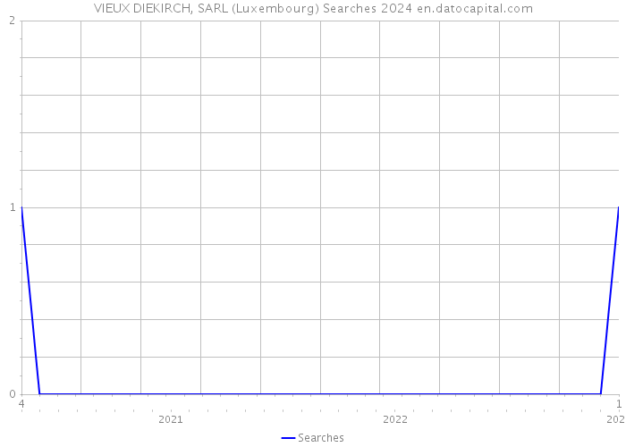 VIEUX DIEKIRCH, SARL (Luxembourg) Searches 2024 