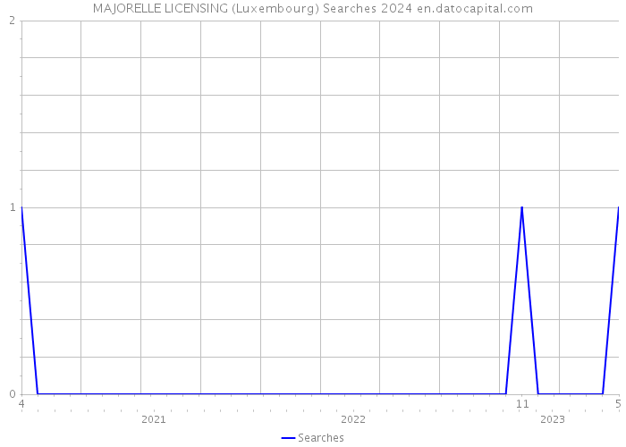 MAJORELLE LICENSING (Luxembourg) Searches 2024 