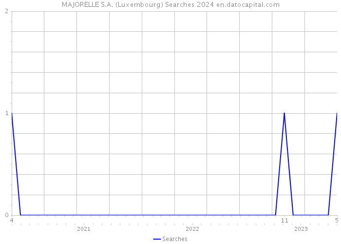 MAJORELLE S.A. (Luxembourg) Searches 2024 