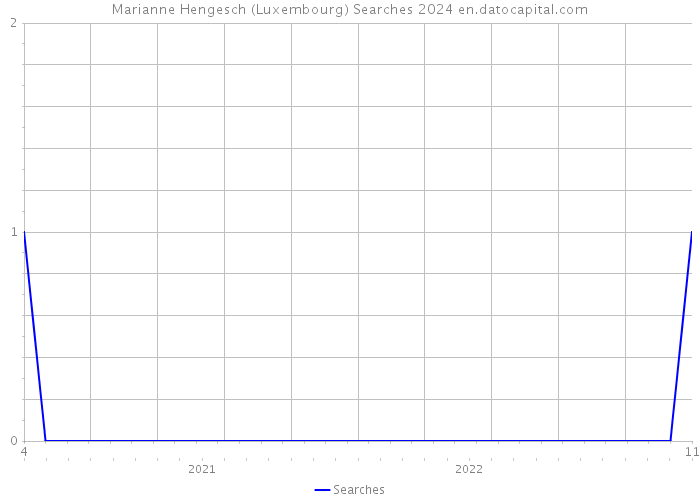 Marianne Hengesch (Luxembourg) Searches 2024 