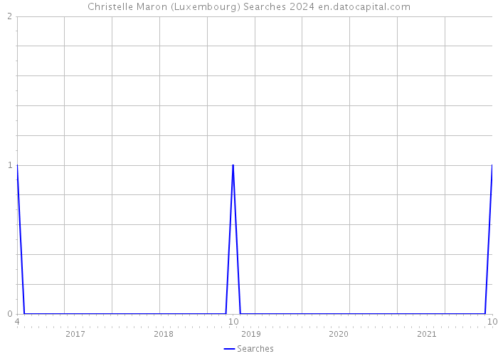 Christelle Maron (Luxembourg) Searches 2024 