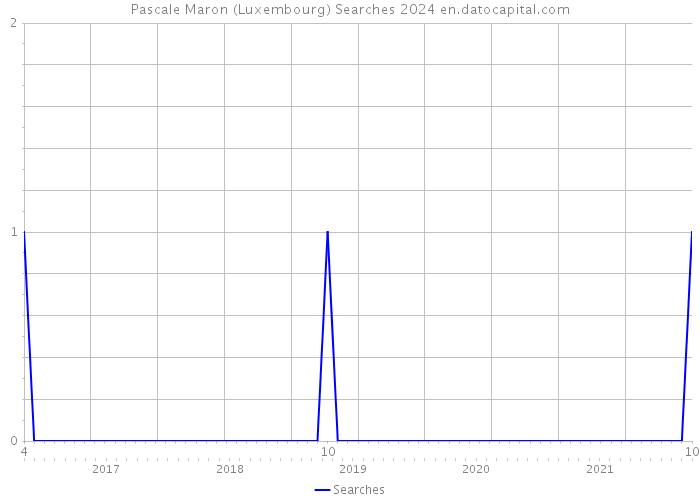 Pascale Maron (Luxembourg) Searches 2024 