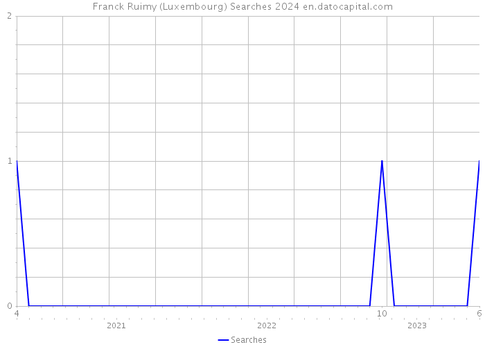 Franck Ruimy (Luxembourg) Searches 2024 