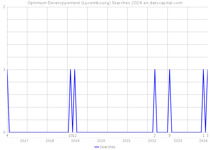 Optimum Developpement (Luxembourg) Searches 2024 