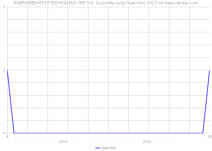 EVERGREEN ESTATES HOLDING SPF S.A. (Luxembourg) Searches 2022 
