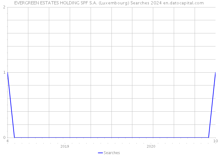EVERGREEN ESTATES HOLDING SPF S.A. (Luxembourg) Searches 2024 