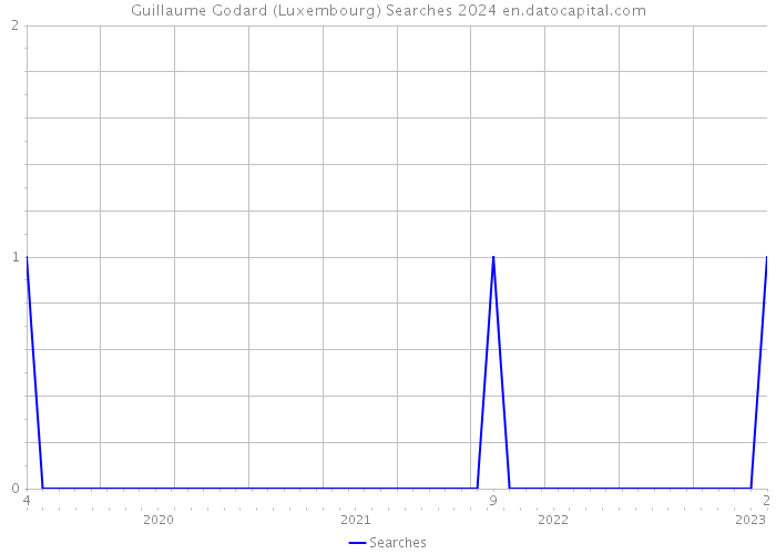 Guillaume Godard (Luxembourg) Searches 2024 
