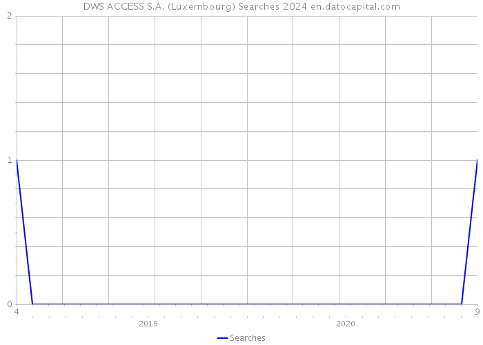 DWS ACCESS S.A. (Luxembourg) Searches 2024 