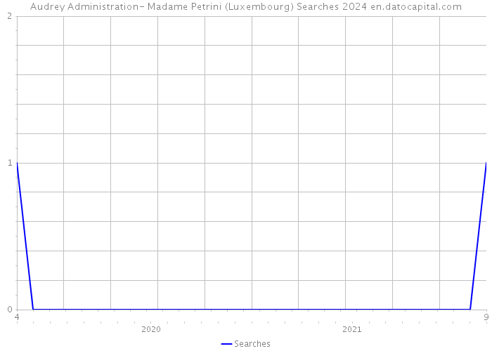 Audrey Administration- Madame Petrini (Luxembourg) Searches 2024 
