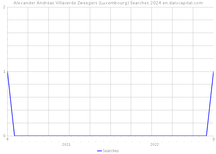 Alexander Andreas Villaverde Zweegers (Luxembourg) Searches 2024 