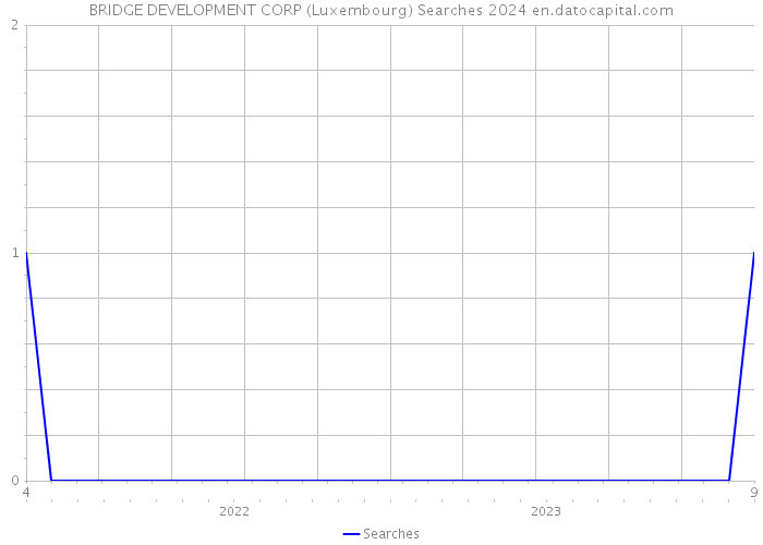 BRIDGE DEVELOPMENT CORP (Luxembourg) Searches 2024 