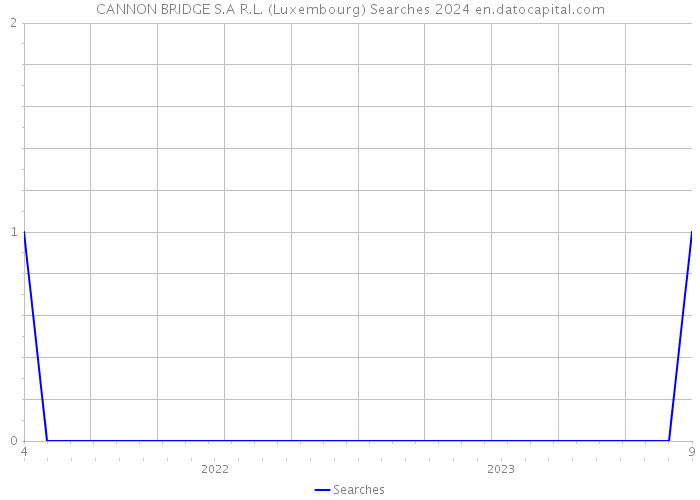 CANNON BRIDGE S.A R.L. (Luxembourg) Searches 2024 