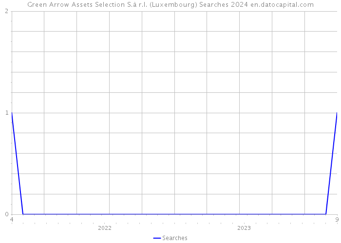 Green Arrow Assets Selection S.à r.l. (Luxembourg) Searches 2024 