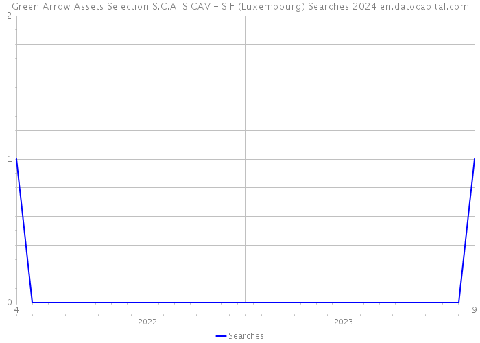 Green Arrow Assets Selection S.C.A. SICAV - SIF (Luxembourg) Searches 2024 
