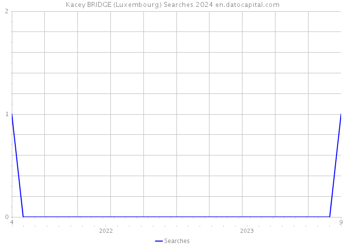 Kacey BRIDGE (Luxembourg) Searches 2024 