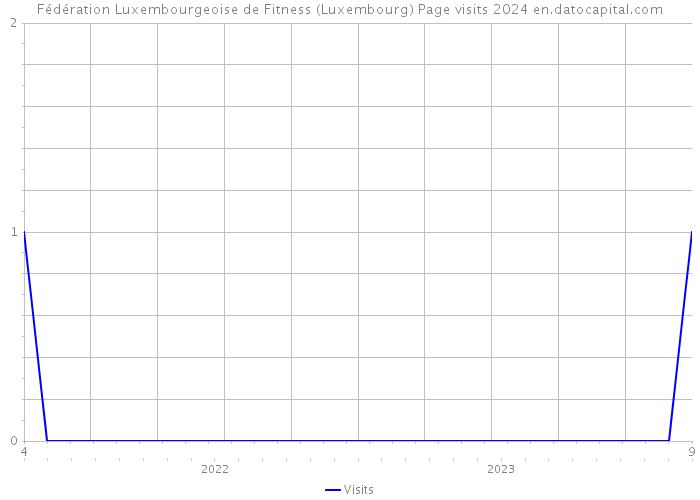 Fédération Luxembourgeoise de Fitness (Luxembourg) Page visits 2024 
