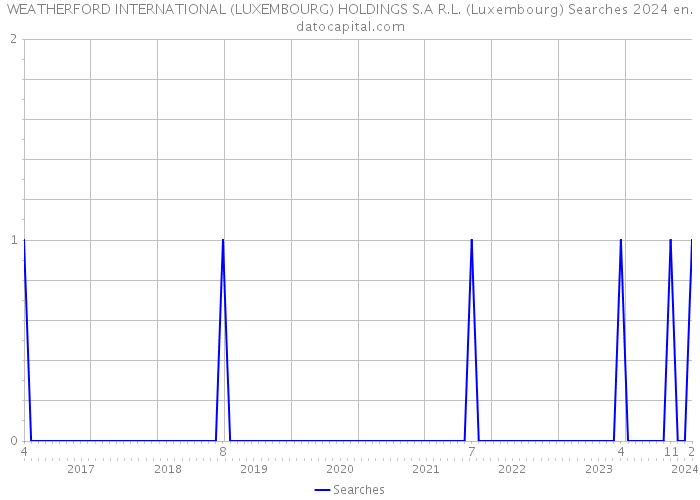 WEATHERFORD INTERNATIONAL (LUXEMBOURG) HOLDINGS S.A R.L. (Luxembourg) Searches 2024 