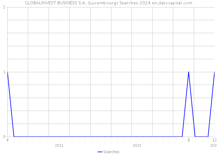GLOBALINVEST BUSINESS S.A. (Luxembourg) Searches 2024 
