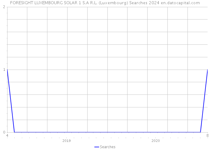 FORESIGHT LUXEMBOURG SOLAR 1 S.A R.L. (Luxembourg) Searches 2024 