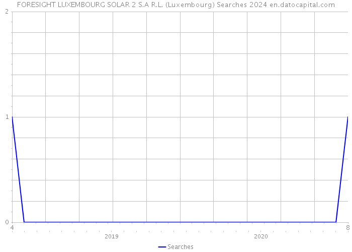 FORESIGHT LUXEMBOURG SOLAR 2 S.A R.L. (Luxembourg) Searches 2024 