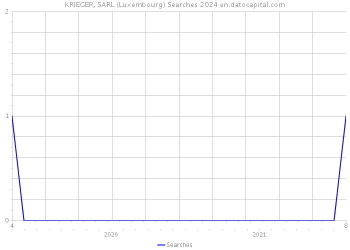 KRIEGER, SARL (Luxembourg) Searches 2024 