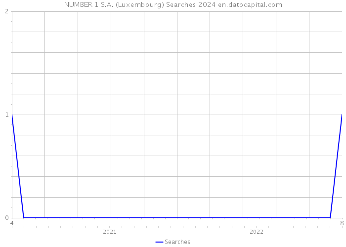 NUMBER 1 S.A. (Luxembourg) Searches 2024 