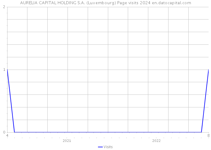 AURELIA CAPITAL HOLDING S.A. (Luxembourg) Page visits 2024 