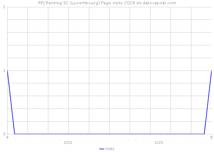 RPJ Renting SC (Luxembourg) Page visits 2024 