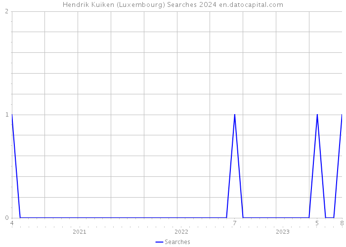 Hendrik Kuiken (Luxembourg) Searches 2024 