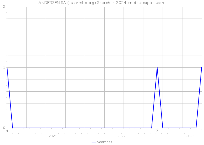ANDERSEN SA (Luxembourg) Searches 2024 