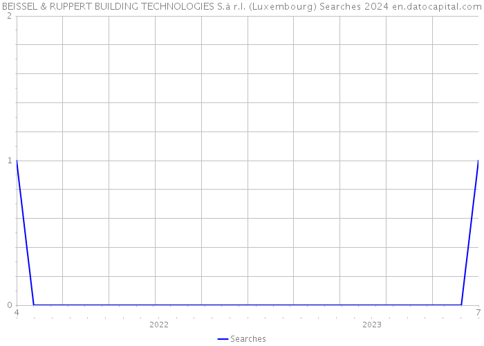 BEISSEL & RUPPERT BUILDING TECHNOLOGIES S.à r.l. (Luxembourg) Searches 2024 