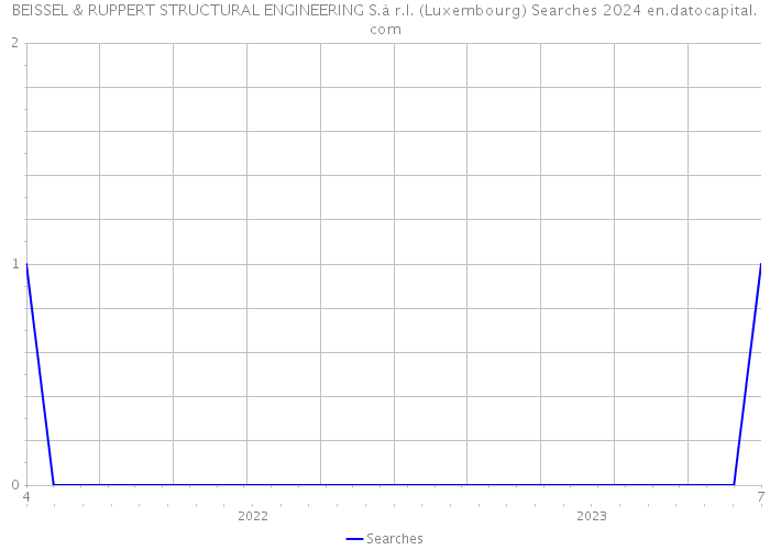 BEISSEL & RUPPERT STRUCTURAL ENGINEERING S.à r.l. (Luxembourg) Searches 2024 