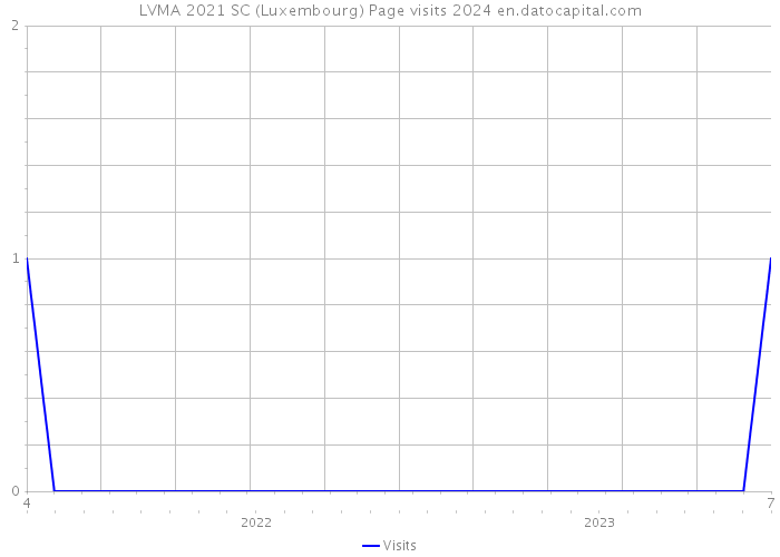 LVMA 2021 SC (Luxembourg) Page visits 2024 