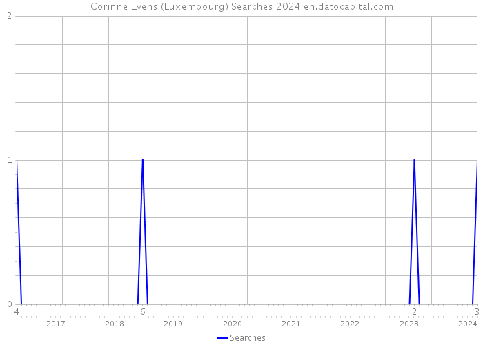 Corinne Evens (Luxembourg) Searches 2024 