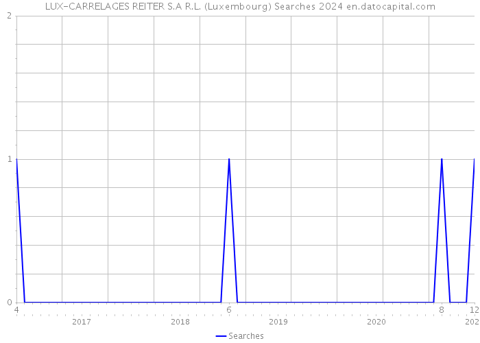 LUX-CARRELAGES REITER S.A R.L. (Luxembourg) Searches 2024 