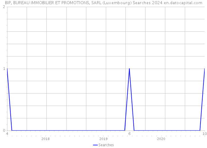 BIP, BUREAU IMMOBILIER ET PROMOTIONS, SARL (Luxembourg) Searches 2024 