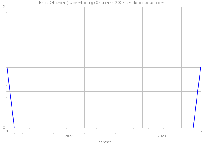 Brice Ohayon (Luxembourg) Searches 2024 