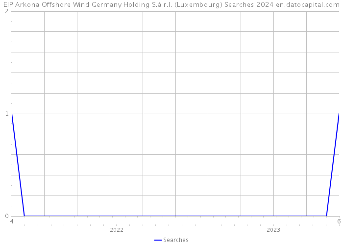 EIP Arkona Offshore Wind Germany Holding S.à r.l. (Luxembourg) Searches 2024 