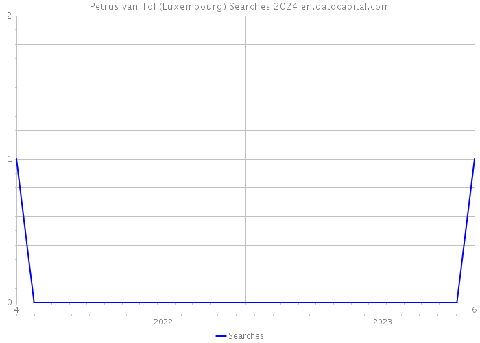 Petrus van Tol (Luxembourg) Searches 2024 