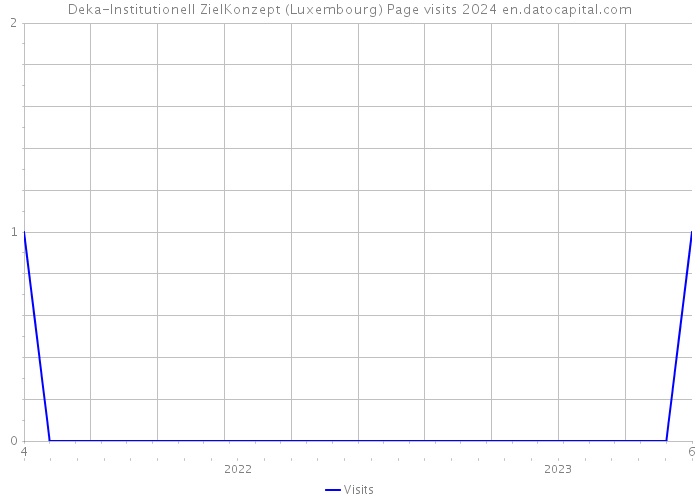 Deka-Institutionell ZielKonzept (Luxembourg) Page visits 2024 