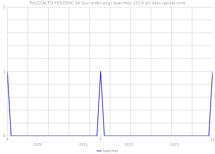 PALO ALTO HOLDING SA (Luxembourg) Searches 2024 
