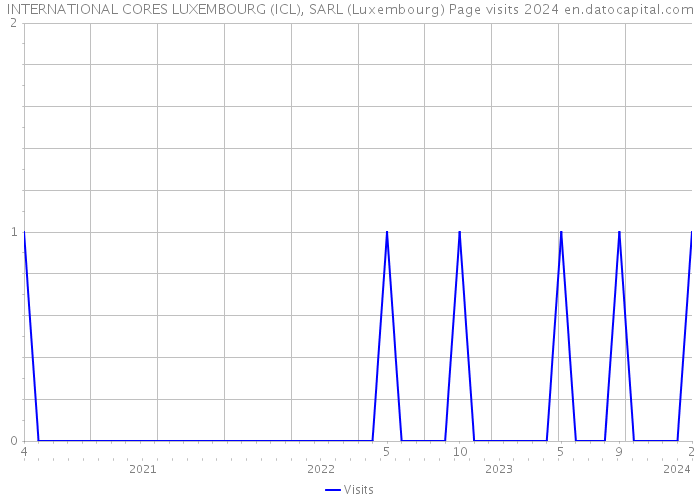 INTERNATIONAL CORES LUXEMBOURG (ICL), SARL (Luxembourg) Page visits 2024 