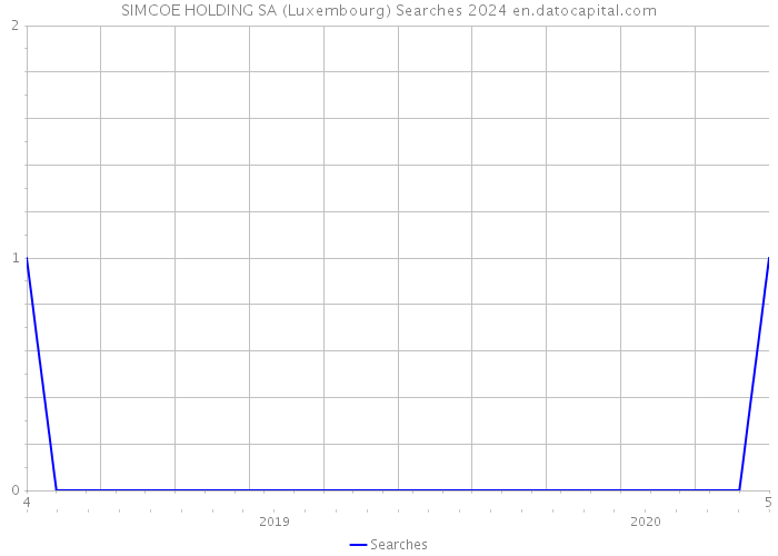 SIMCOE HOLDING SA (Luxembourg) Searches 2024 