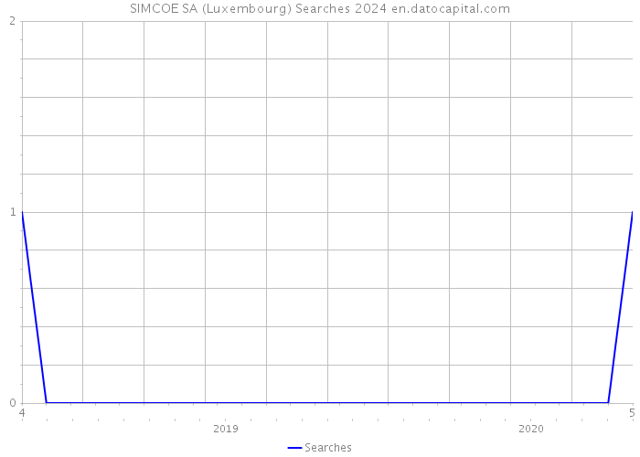 SIMCOE SA (Luxembourg) Searches 2024 