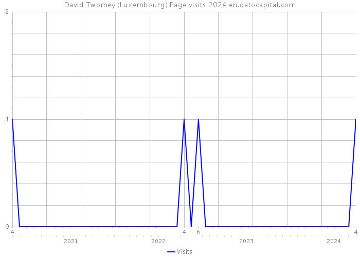David Twomey (Luxembourg) Page visits 2024 