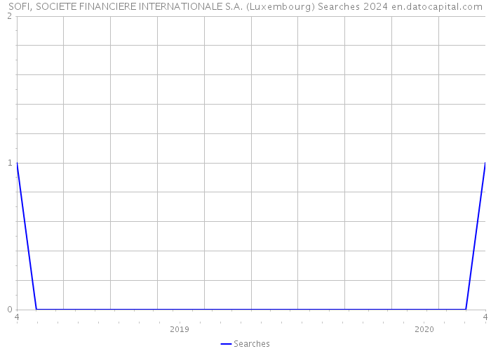 SOFI, SOCIETE FINANCIERE INTERNATIONALE S.A. (Luxembourg) Searches 2024 